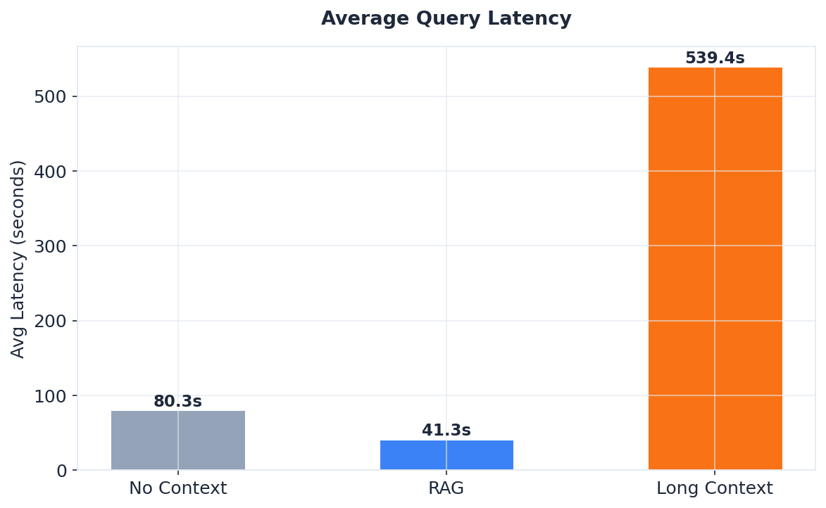 Average query latency