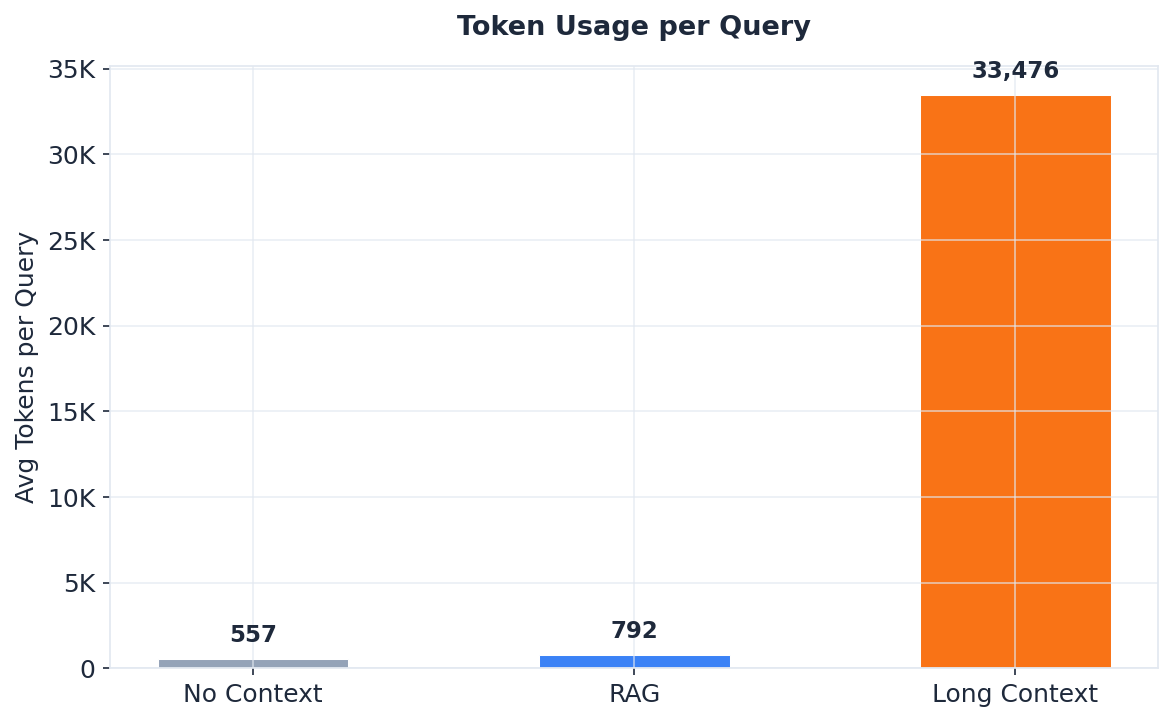Token usage per query